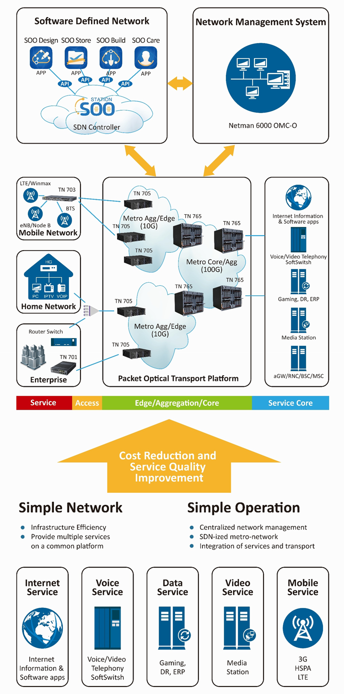 general solution - UTStarcom